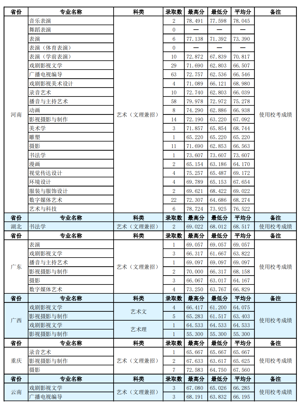 2021河北傳媒學(xué)院錄取分?jǐn)?shù)線一覽表（含2019-2020歷年）