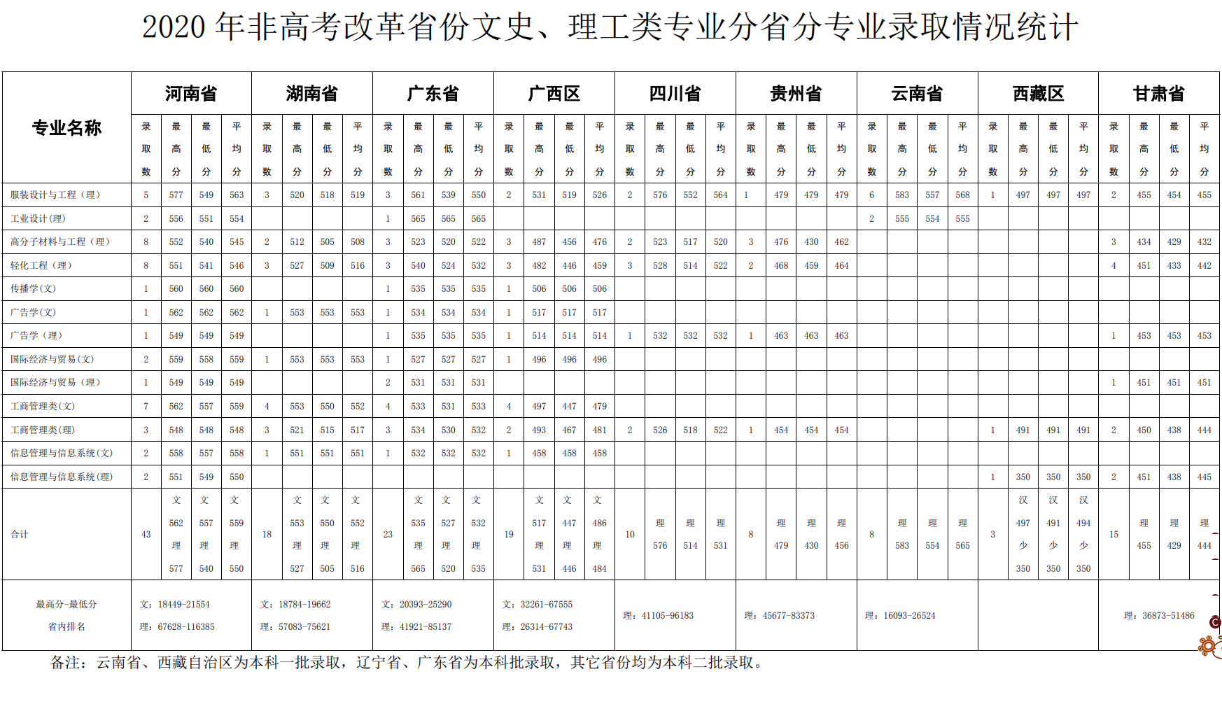 2021北京服裝學(xué)院錄取分?jǐn)?shù)線一覽表（含2019-2020歷年）