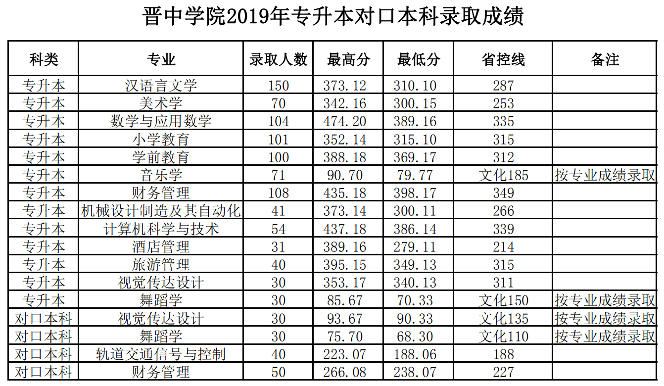 2021晉中學(xué)院錄取分?jǐn)?shù)線一覽表（含2019-2020歷年）