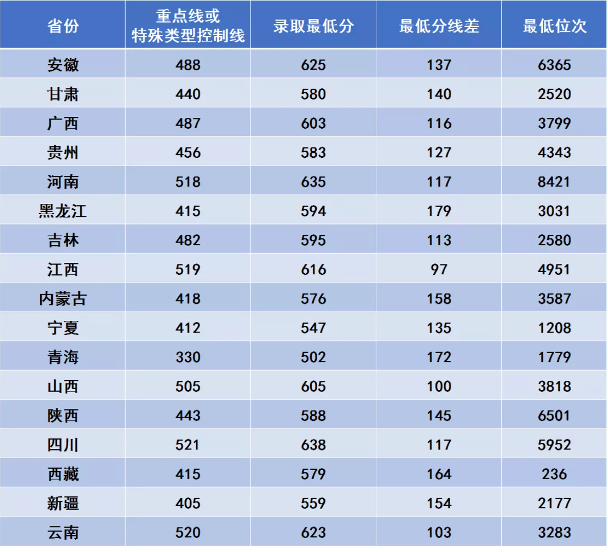 2021西安電子科技大學(xué)錄取分?jǐn)?shù)線一覽表（含2019-2020歷年）