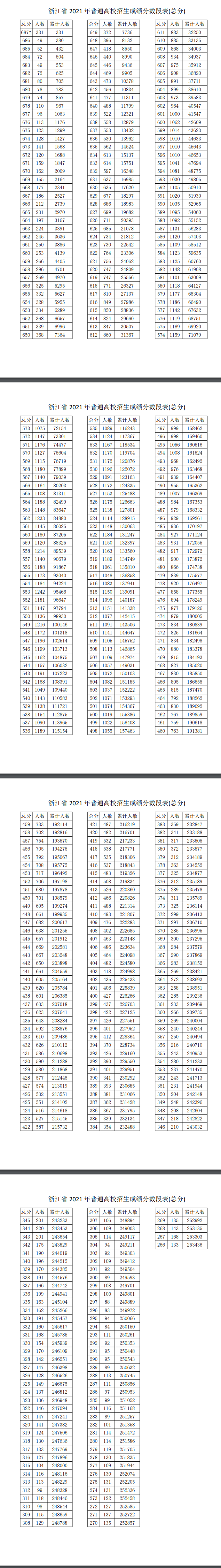 浙江高考一分一段