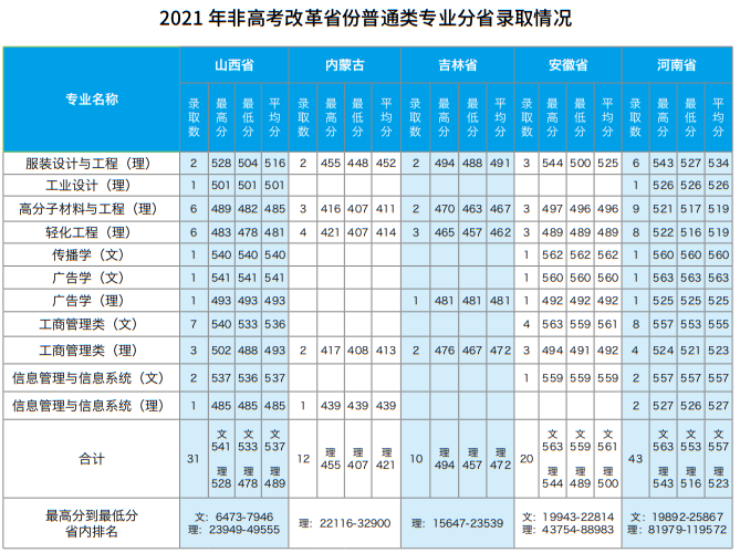 2021北京服裝學(xué)院錄取分?jǐn)?shù)線一覽表（含2019-2020歷年）