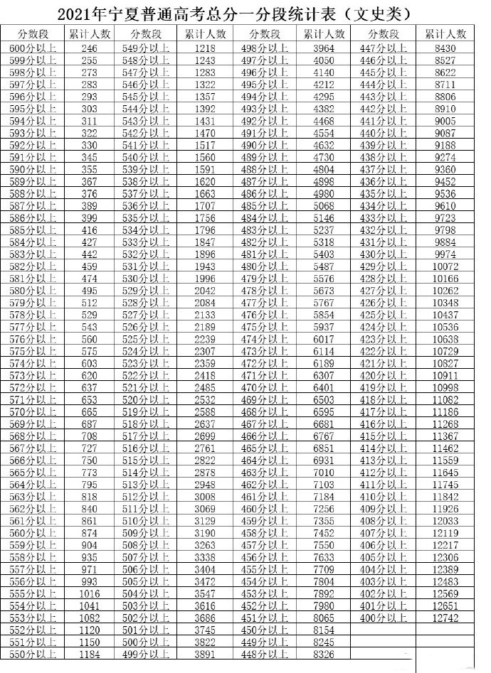 2021寧夏高考一分一段表