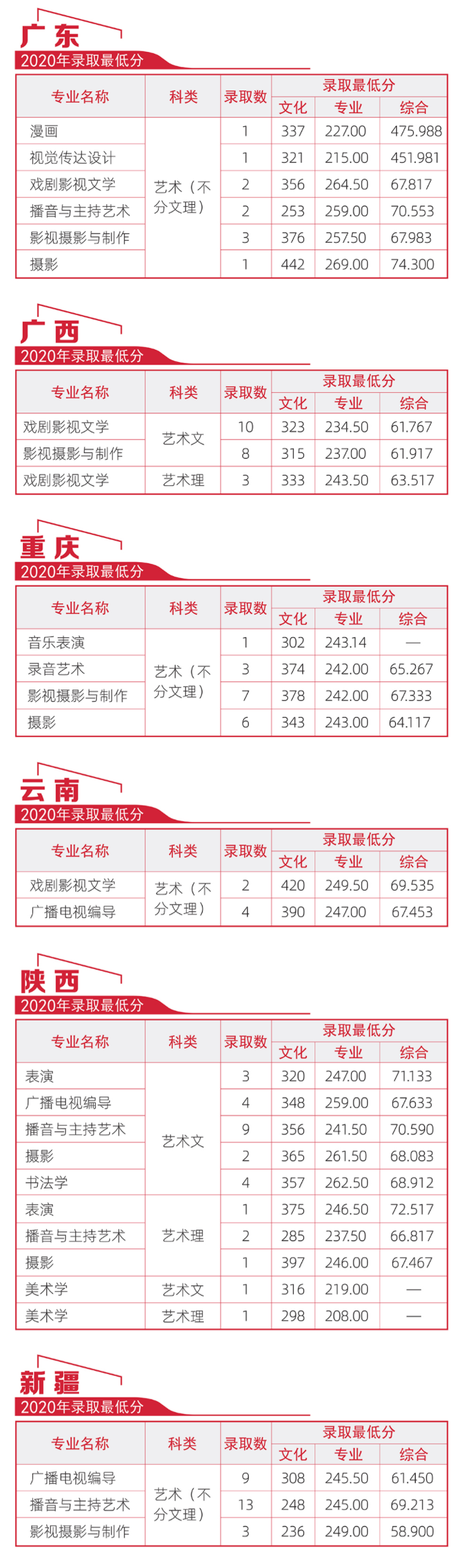 2021河北傳媒學(xué)院錄取分?jǐn)?shù)線一覽表（含2019-2020歷年）