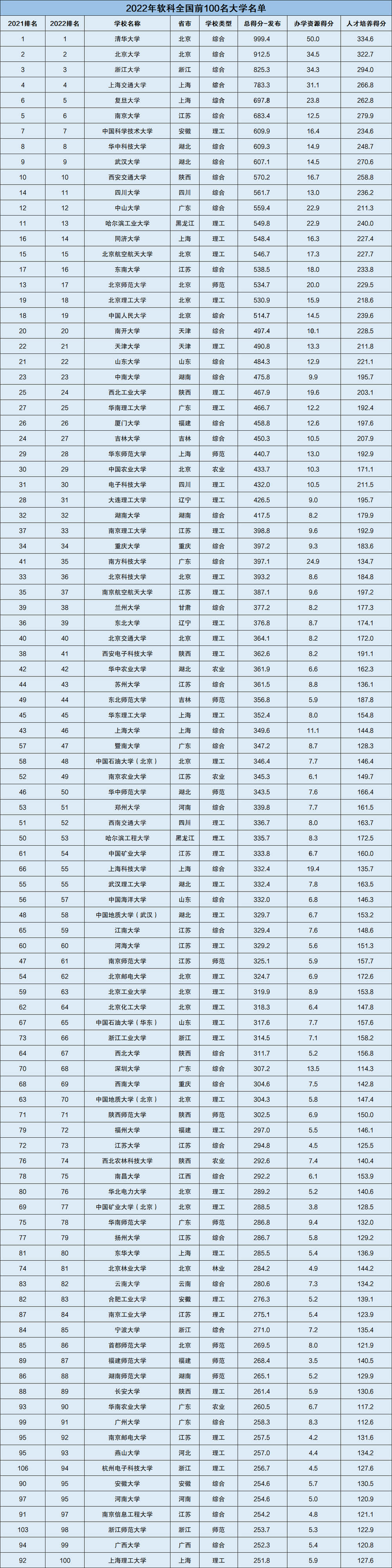 2022全國大學(xué)排名