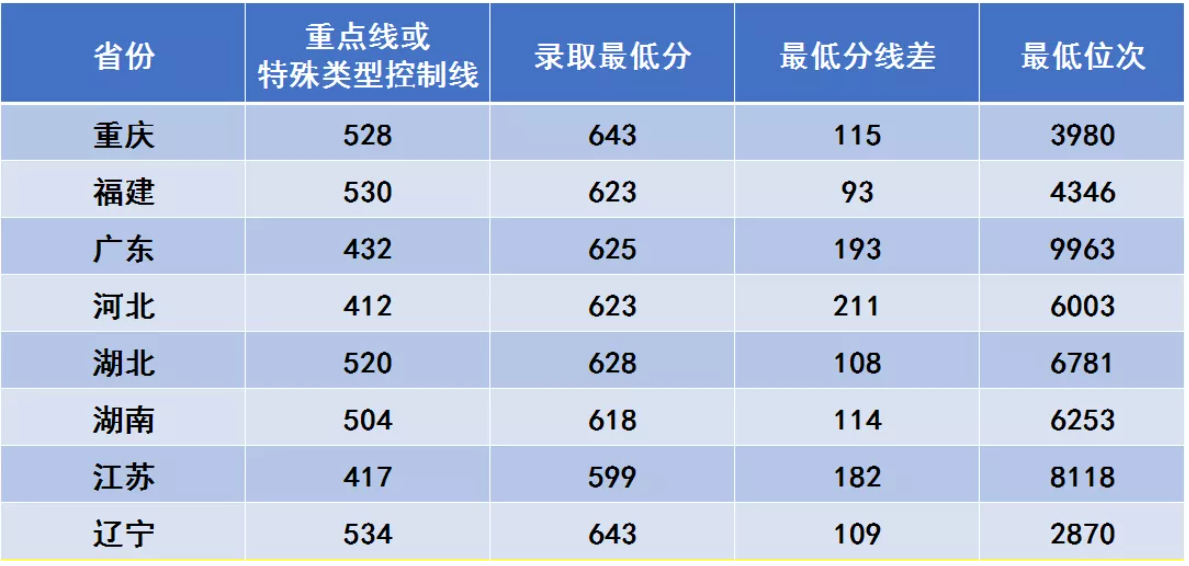 2021西安電子科技大學(xué)錄取分?jǐn)?shù)線一覽表（含2019-2020歷年）