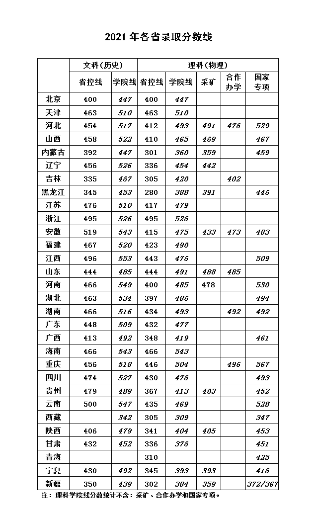 2021華北科技學(xué)院錄取分?jǐn)?shù)線一覽表（含2019-2020歷年）