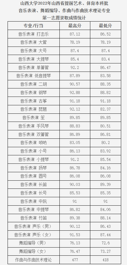 2022年山西大學(xué)錄取分?jǐn)?shù)線