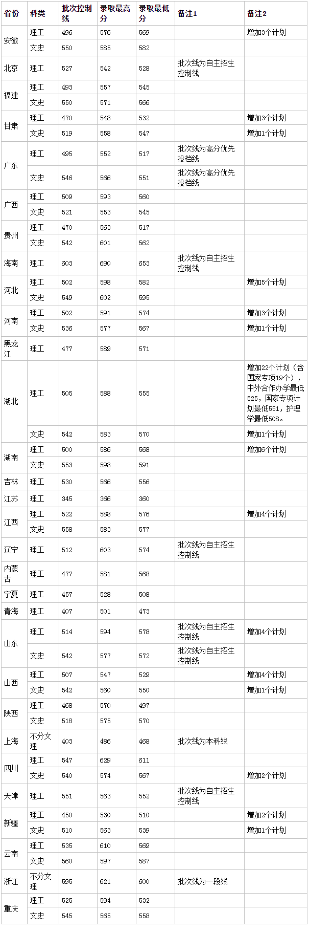 2019武漢科技大學(xué)高考錄取分?jǐn)?shù)