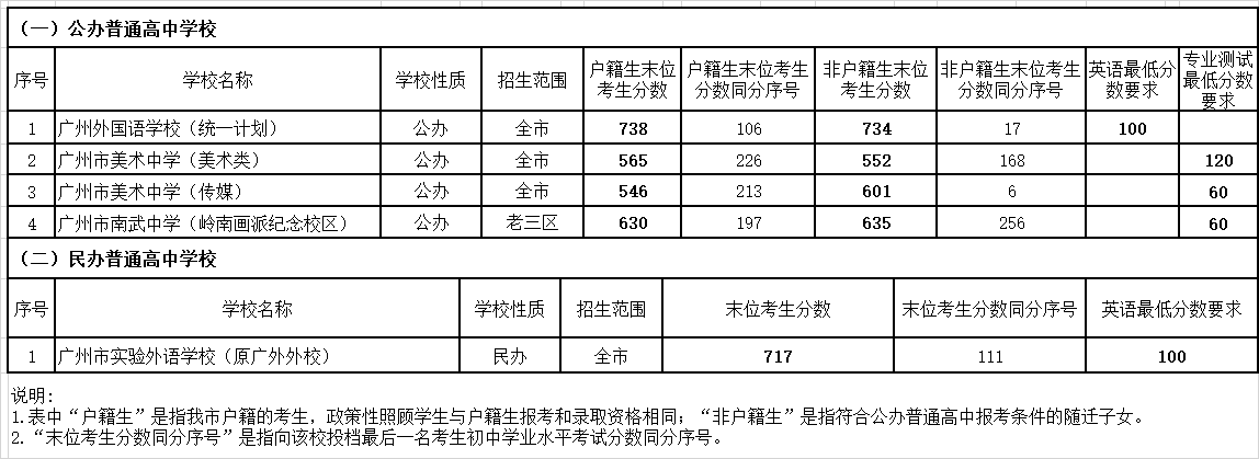 2022廣州中考各高中錄取分?jǐn)?shù)線