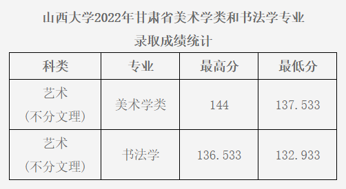 2022年山西大學(xué)錄取分?jǐn)?shù)線