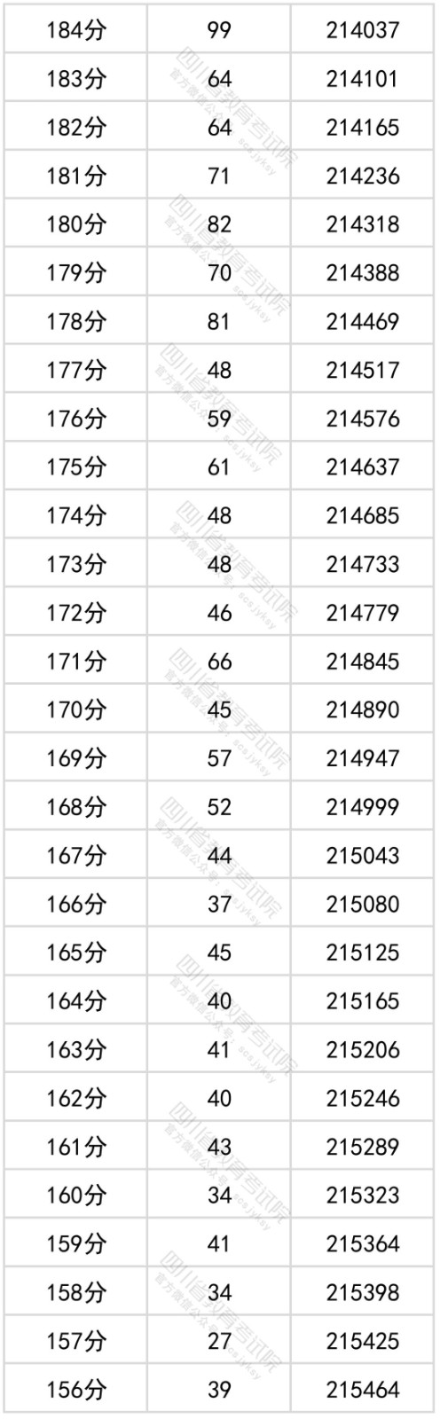 2022四川省文科一分一段表