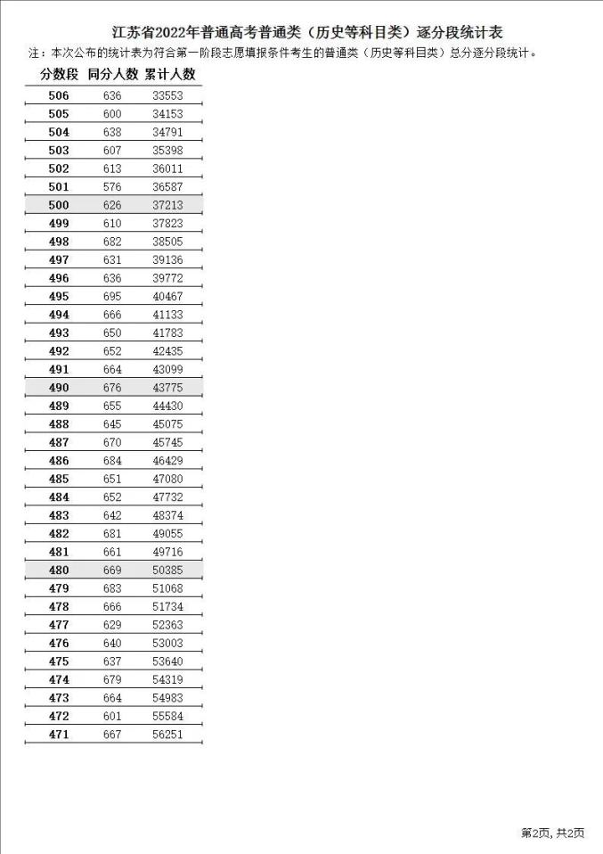 2022年江蘇歷史高考一分一段位次表