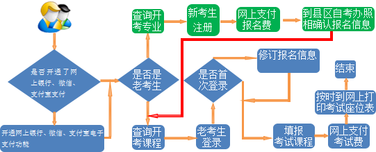 甘肅慶陽(yáng)2019年10月自考報(bào)名流程1