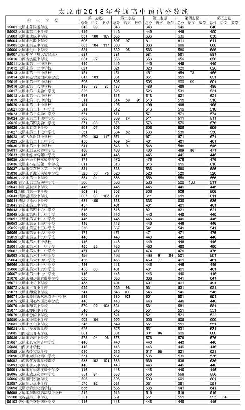 2018山西太原中考分?jǐn)?shù)線【已公布】1