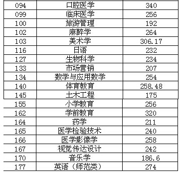 2015年山東專升本考試錄取分?jǐn)?shù)線公布2