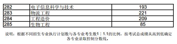 2018年山東濱州專升本錄取分?jǐn)?shù)線【已公布】2