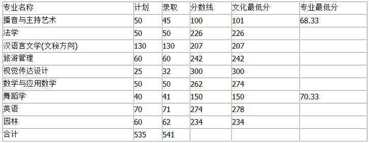 山西運(yùn)城學(xué)院2016年專升本錄取專業(yè)最低分及計(jì)劃完成情況公告1