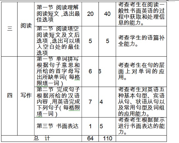 2016年廣東廣州中考英語(yǔ)改革方案3