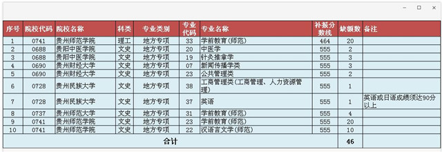 2018貴州省高考地方專項計劃第3次補報志愿 降20分補報1