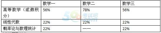 2017年考研數(shù)學(xué)大綱試卷、專業(yè)分類2