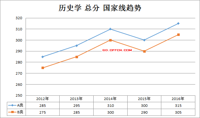 歷年歷史學(xué)考研國(guó)家線趨勢(shì)（2012-2016）2