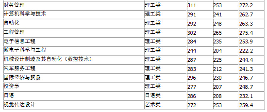 三江學院2016年專轉(zhuǎn)本錄取分數(shù)線（江蘇）2