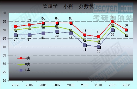 2004-2012國家復(fù)試分?jǐn)?shù)線趨勢圖：管理學(xué)2