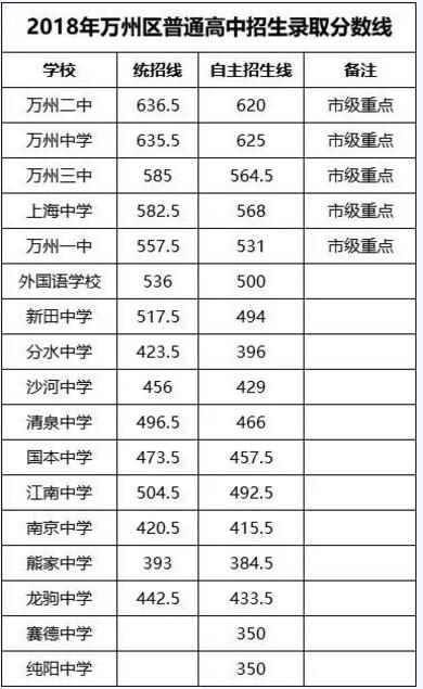 重慶市2018年中考錄取分?jǐn)?shù)線【已公布】1