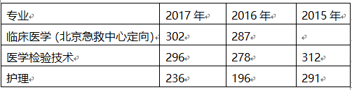 高招志愿填報(bào)指南：首都醫(yī)科大學(xué) 專科就業(yè)率99%1