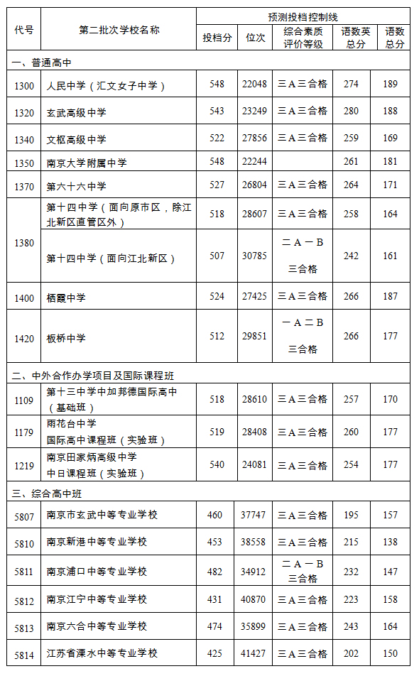 2019年江蘇南京市中招錄取工作第一批次結束 第二批次錄取工作將于14日開始2