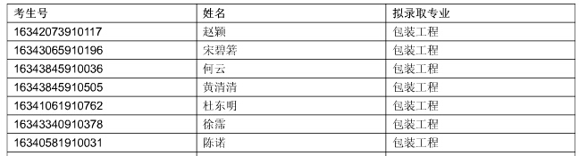 安徽農(nóng)業(yè)大學(xué)2016年專(zhuān)升本擬錄取名單公布1