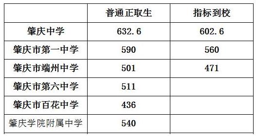 2018年廣東肇慶中考分數線【已公布】1