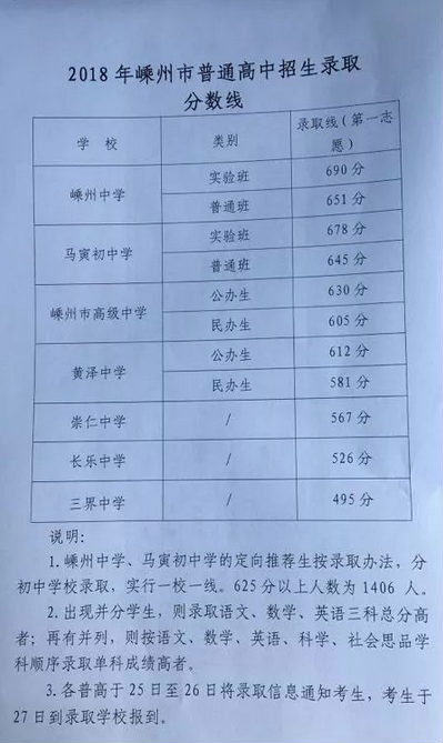 2018年浙江紹興中考錄取分數(shù)線已公布1