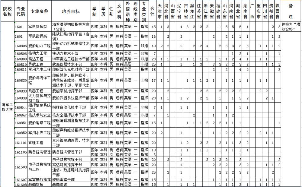 2015年湖北海軍工程大學(xué)軍校招生計劃2