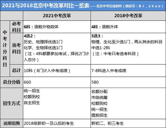 北京新中考改革都改了些什么？會影響哪些學(xué)生？1