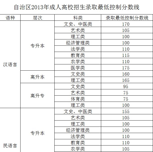 新疆2013年成人高考錄取分?jǐn)?shù)線（高起點(diǎn)本科）1