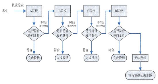 高考志愿填報(bào)的十大誤區(qū)，2018考生們一定要避開！2