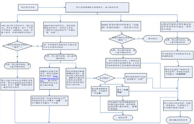 2017年廣東成人高考專升本畢業(yè)證驗證方式及注意事項【已公布】1