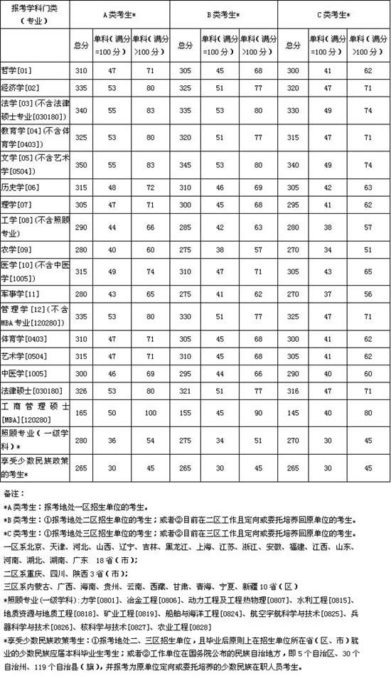 全國2005年研究生復(fù)試分數(shù)線及基本要求2