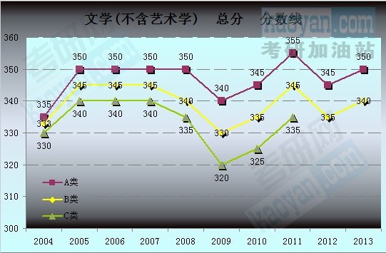 2004-2013考研國家復(fù)試分?jǐn)?shù)線趨勢(shì)圖：文學(xué)2