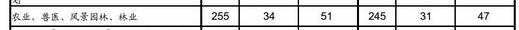 2016年考研國家線林業(yè)碩士專業(yè)學位總分及單科線無變化1