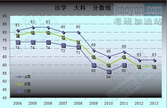 2004-2013考研國家復(fù)試分數(shù)線趨勢圖：法學(xué)4