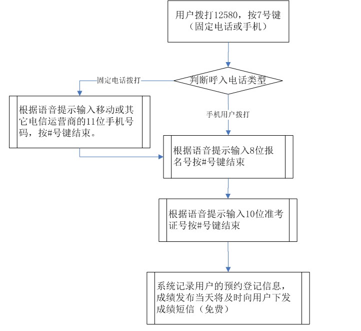 2017年北京成人高考成績(jī)及錄取信息查詢辦法【已公布】1