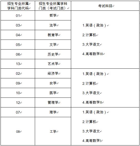 2020年山東泰安專升本考試時(shí)間：3月21日-22日1