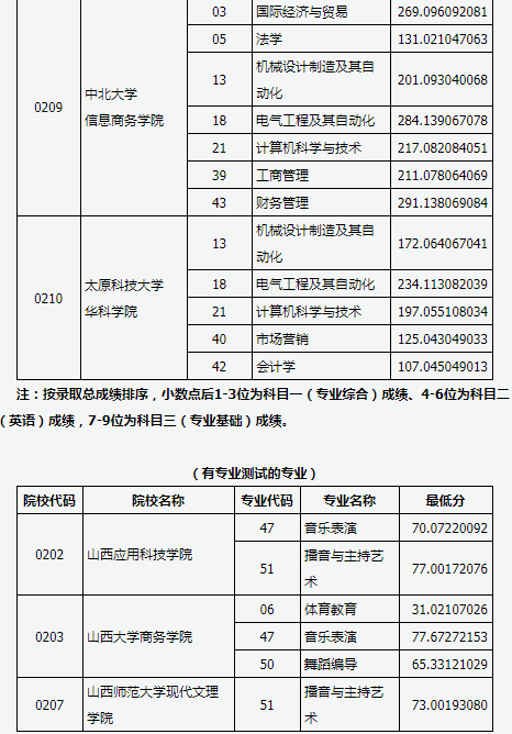 2019年山西省專升本錄取第二批本科院校投檔線3