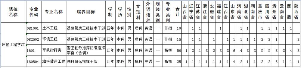 2015年重慶后勤工程學院軍校招生計劃1