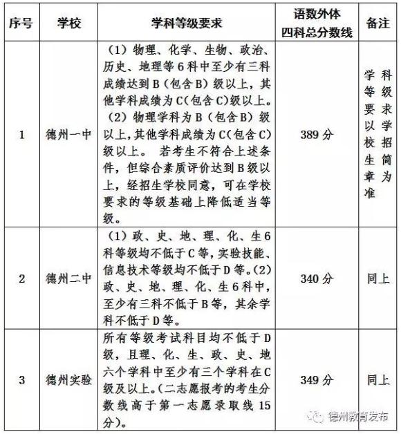 2018年山東德州中考錄取分?jǐn)?shù)線1