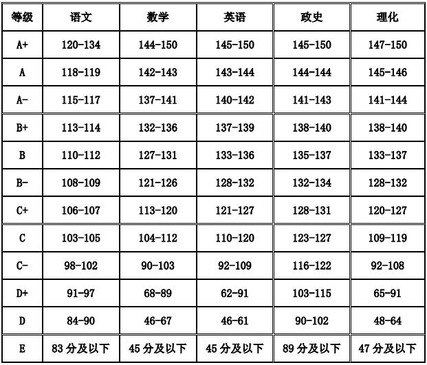 2018年安徽合肥市市區(qū)中考成績等級分?jǐn)?shù)線1