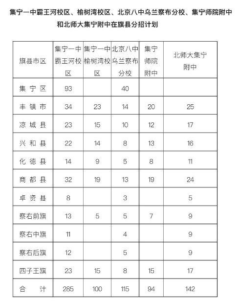 2019年內(nèi)蒙古烏蘭察布全市中考招生錄取工作通知3